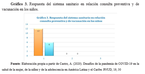 Respuesta del sistema sanitario en relación consulta preventiva y de vacunación en los niños.