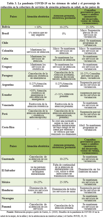 La pandemia
COVID-19 en los sistemas de salud y el porcentaje de reducción en la cobertura de servicios de atención primaria en
salud, en los países de América Latina y Panamá, entre marzo y mayo de 2020.