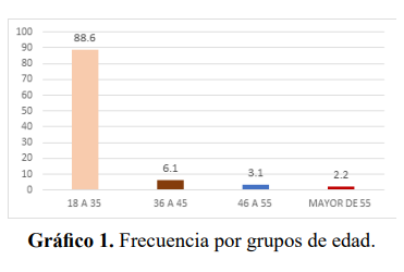 Frecuencia por grupos de edad.