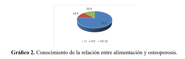 Conocimiento de la relación entre alimentación y osteoporosis.
