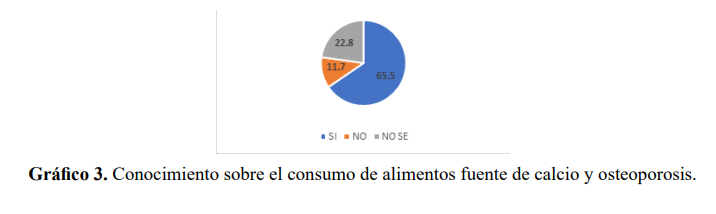 Conocimiento sobre el consumo de alimentos fuente de calcio y osteoporosis.