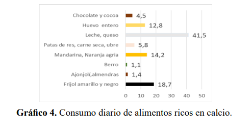 Consumo diario de alimentos ricos en calcio.