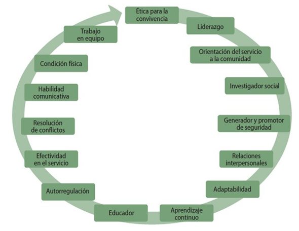 Competencias Transversales
de la Educación Policial. 

 