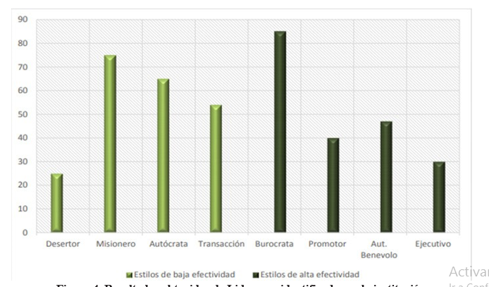 Resultados obtenidos de
Liderazgo identificados en la institución. 

 