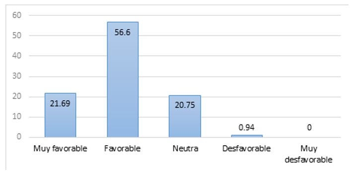Actitud de los docentes hacia el dise&ntilde;o
curricular basado en competencias.