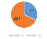 Distribución de la Muestra por Sexo en %