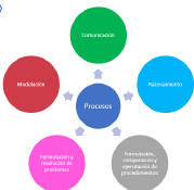 Procesos matemáticos, lineamientos Curriculares de Matemáticas 