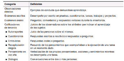 Métodos de evaluación del aprendizaje.