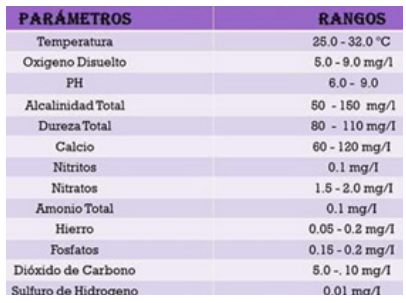 Parámetros y Rangos Físico Químicos permisibles en la Actividad Acuícola