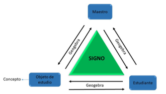  Esquema relacional entre estudiante, objeto de estudio y maestro en el marco de la mediación basada en
GeoGebra.