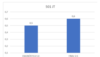 Promedio de prueba diagnóstica y final sin validación para el grupo experimental.