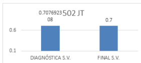 Promedio de prueba diagnóstica y final sin validación para el grupo control.