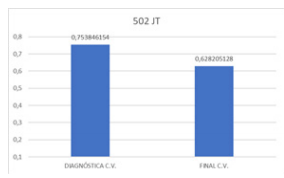 Promedio de prueba diagnóstica y final con validación para el grupo control