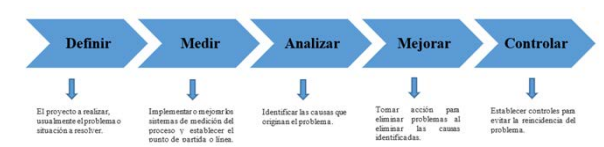 Metodología DMAMC (Six Sigma)