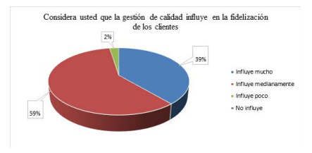 Considera usted que la gestión de calidad influye en la fidelización de los clientes