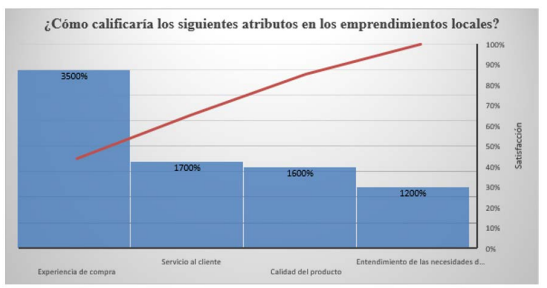 ¿Cómo calificaría los siguientes atributos en las pymes y emprendimientos

locales?