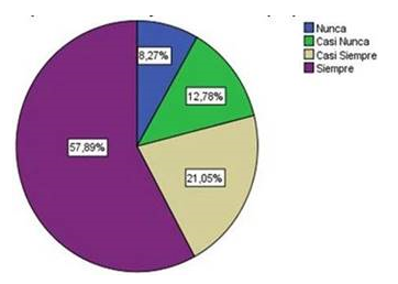 ¿La dirección
de talento humano controla la asistencia y permanencia de sus servidoras y servidores en base a los procedimientos y mecanismos apropiados?