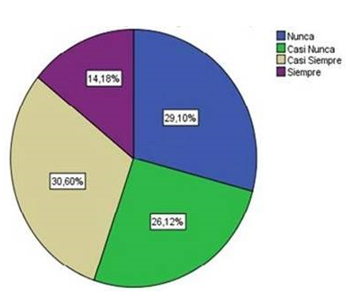 Percepción de los empleados sobre análisis de la capacidad operativa de las diferentes direcciones y del personal.