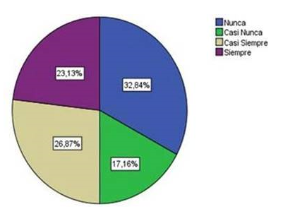 ¿El área de talento humano maneja el
Manual de Clasificación de Puestos acorde a su desempeño y los niveles de remuneración?