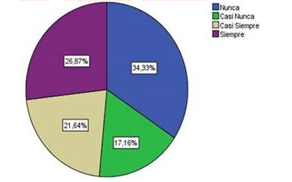 ¿El área de talento humano realiza evaluación de desempeño acorde a su rendimiento y productividad?
