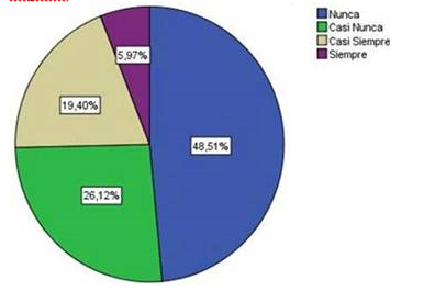 ¿Conoce casos en la empresa de empleados que hayan actuado contra los principios de honestidad
y profesionalismo?