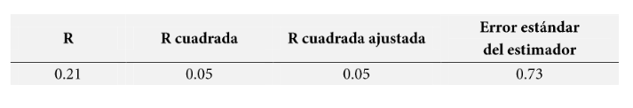 Resumen
del modelo (variable productividad).

 