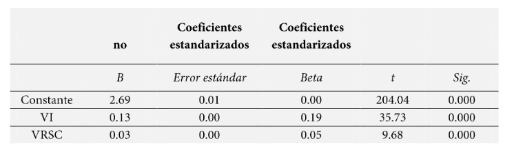 Coeficientes
(variable productividad).

 