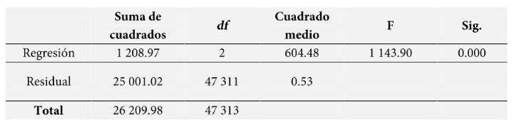 ANOVA
(variable productividad).

 