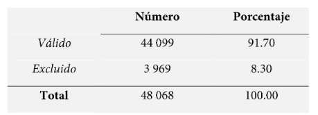 Resumen
del proceso de casos de la muestra total