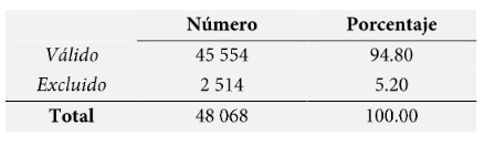 Resumen del proceso de casos de la muestra, variable
VP.

 