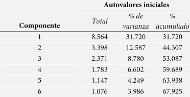 Componentes
principales de las finanzas y planeación.

 