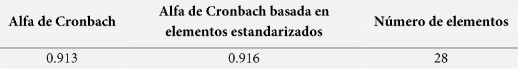 Resultado
de la prueba de fiabilidad de las variables asociadas a PyF.

 
