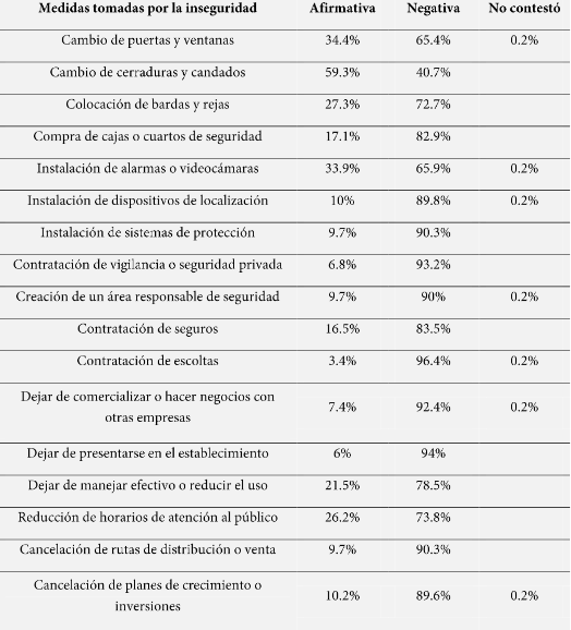 Medidas
tomadas por la inseguridad.

 