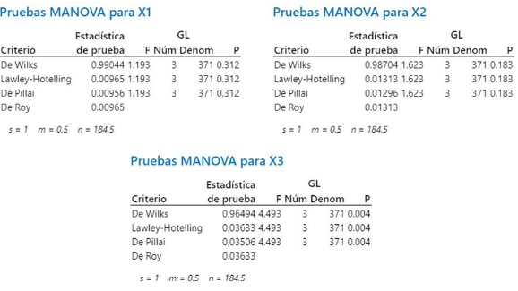 Pruebas
de hipótesis MANOVA para X1,X2 y X3