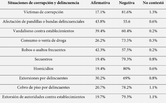 Situaciones
de corrupción y delincuencia