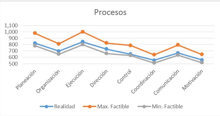 Comparaci&oacute;n de manera lineal de los elementos en la dimensi&oacute;n procesos.