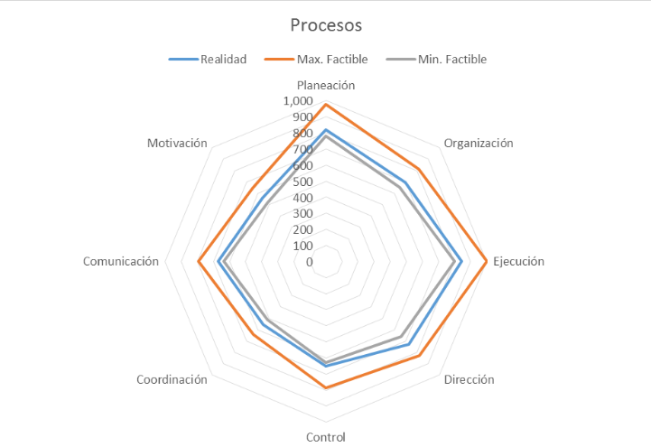 Comparaci&oacute;n de manera radial de los elementos en la dimensi&oacute;n procesos.