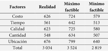 Sumatoria comparativa de elementos en la dimensi&oacute;n factores.