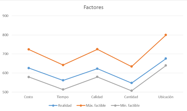 Comparaci&oacute;n de manera lineal de los elementos en la dimensi&oacute;n factores.