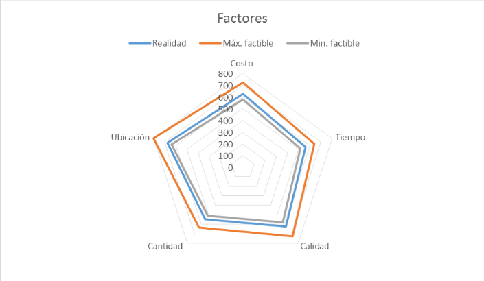 Comparaci&oacute;n de manera radial de los elementos en la dimensi&oacute;nfactores.