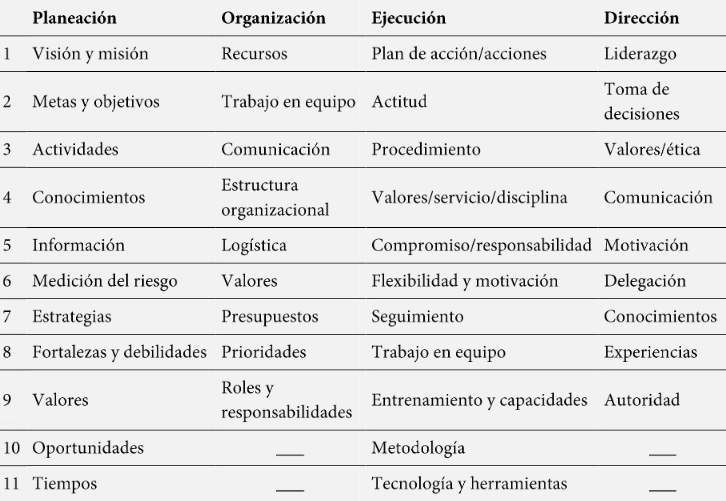 Variables de la dimensi&oacute;n procesos.
