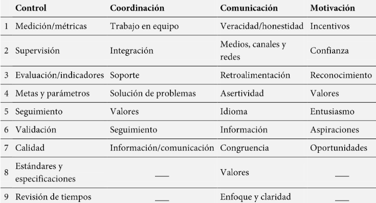 Variables de la dimensi&oacute;n procesos  (continuaci&oacute;n).