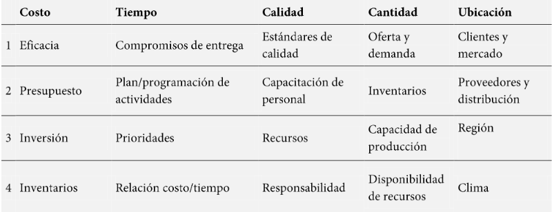 Variables de la dimensi&oacute;n factores.