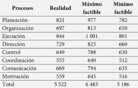 Sumatoria comparativa de elementos en la dimensi&oacute;n procesos.