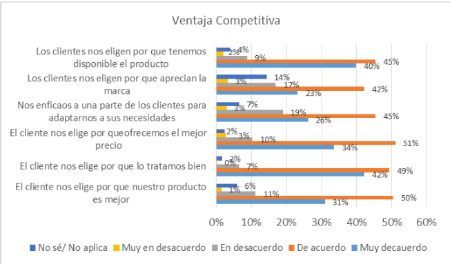 Percepción de la ventaja competitiva.