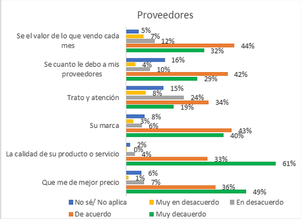 Gestión de la relación con los proveedores.