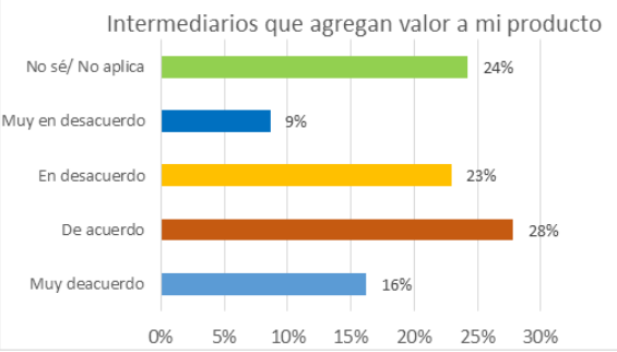 Gestión de la relación con los intermediarios