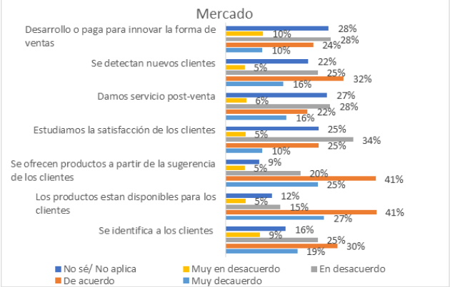 Gestión de las relaciones redituables con el mercad o.