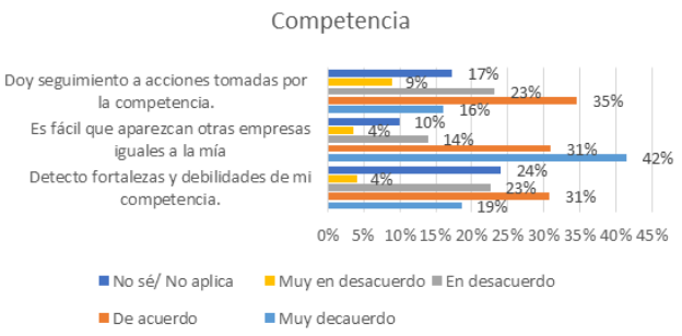 Gestión de la relación con la competencia.