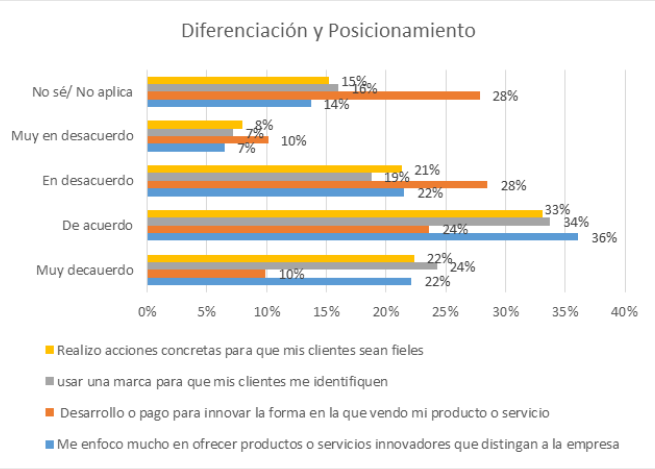 Análisis de la estrategia de diferenciación y posicionamiento.